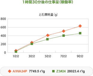 イメージ：1時間半後の仕事量