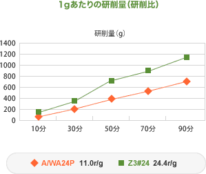 イメージ：1gあたりの研削量